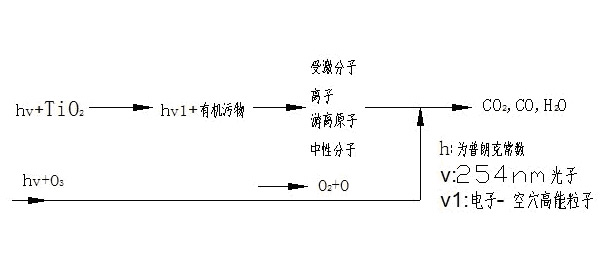 游離基光子催化氧化技術(shù)