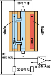 耐壓防爆型熱導氣體分析儀ZAFE型